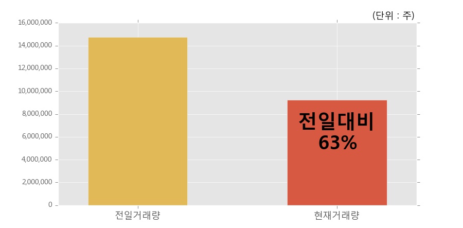 [한경로보뉴스] '콤텍시스템' 5% 이상 상승, 오늘 거래 다소 침체. 전일 63% 수준