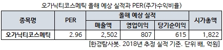 오가닉티코스메틱 올해 예상 실적과 PER(주가수익비율)