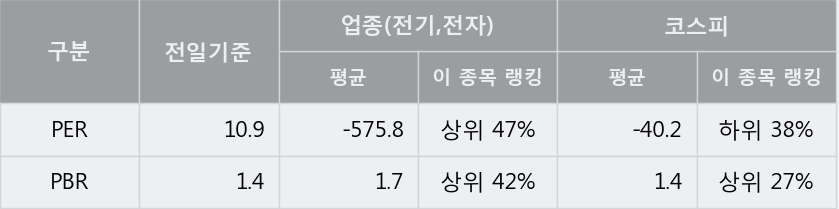 [한경로보뉴스] '일진디스플' 5% 이상 상승, 오전에 전일의 2배 이상, 거래 폭발. 13.4만주 거래중