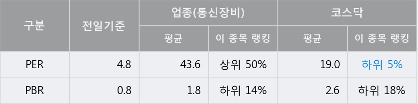 [한경로보뉴스] '아이즈비전' 10% 이상 상승, 전일 종가 기준 PER 4.8배, PBR 0.8배, 저PER