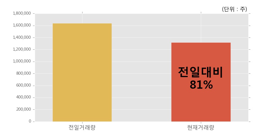 [한경로보뉴스] '필룩스' 5% 이상 상승, 이 시간 비교적 거래 활발. 전일 81% 수준