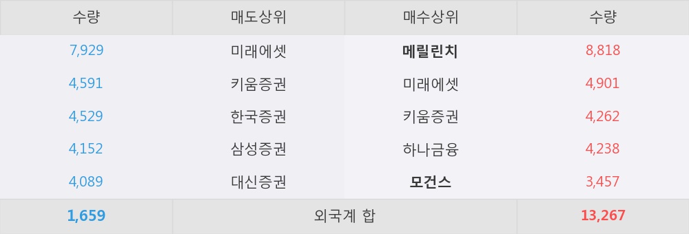 [한경로보뉴스] '신대양제지' 5% 이상 상승, 외국계 증권사 창구의 거래비중 14% 수준