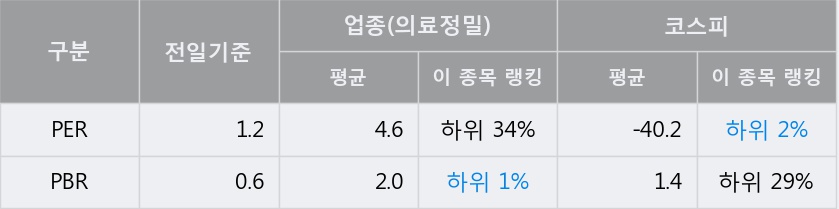 [한경로보뉴스] '케이씨' 5% 이상 상승, 전일 종가 기준 PER 1.2배, PBR 0.6배, 저PER