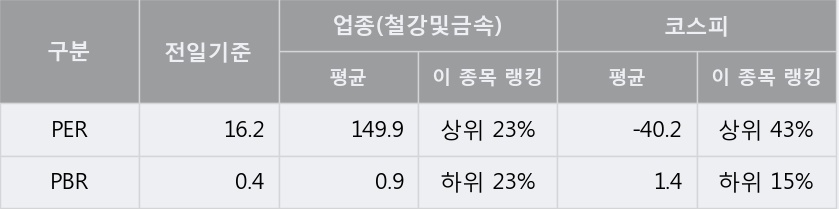 [한경로보뉴스] '만호제강' 5% 이상 상승, 주가 60일 이평선 상회, 단기·중기 이평선 역배열