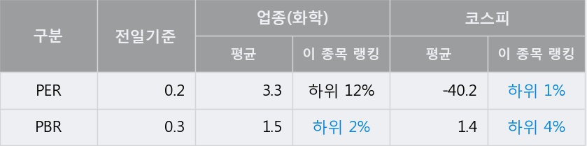 [한경로보뉴스] '효성' 5% 이상 상승, 전일 종가 기준 PER 0.2배, PBR 0.3배, 저PER, 저PBR