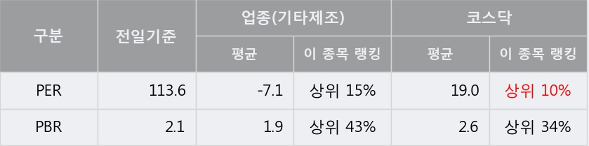 [한경로보뉴스] '서울전자통신' 10% 이상 상승, 대형 증권사 매수 창구 상위에 등장 - 미래에셋, 삼성증권 등