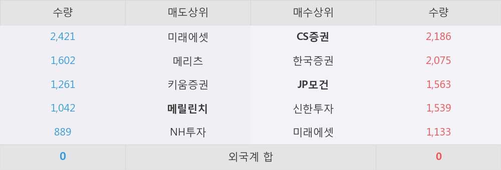 [한경로보뉴스] '신세계' 5% 이상 상승, 외국계, 매수 창구 상위에 등장 - CS증권, JP모건 등