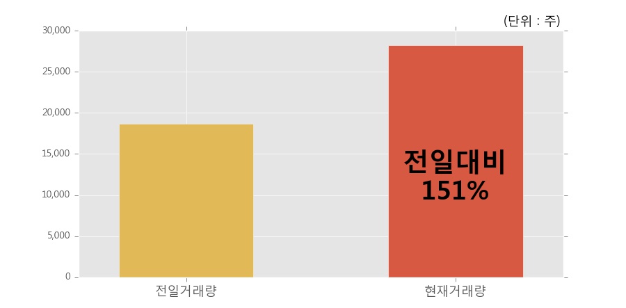 [한경로보뉴스] '한화갤러리아타임월드' 5% 이상 상승, 개장 직후 전일 거래량 돌파. 28,275주 거래중