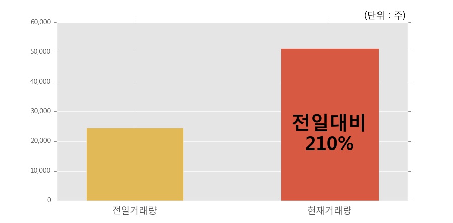 [한경로보뉴스] 'SBS미디어홀딩스' 5% 이상 상승, 오전에 전일의 2배 이상, 거래 폭발. 51,270주 거래중