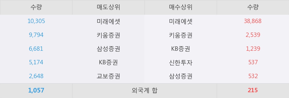 [한경로보뉴스] 'SBS미디어홀딩스' 5% 이상 상승, 오전에 전일의 2배 이상, 거래 폭발. 51,270주 거래중