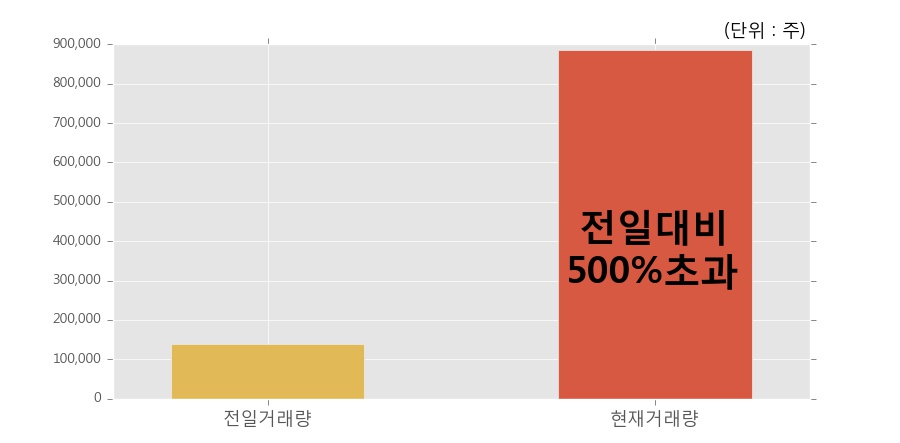 [한경로보뉴스] '인바디' 10% 이상 상승, 전일 보다 거래량 급증, 거래 폭발. 전일 거래량의 500% 초과 수준