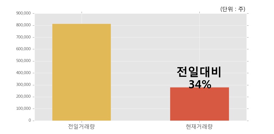 [한경로보뉴스] '아이디스' 52주 신고가 경신, 거래 위축, 전일보다 거래량 감소 예상. 28.0만주 거래중