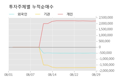 [한경로보뉴스] '대유' 10% 이상 상승, 대형 증권사 매수 창구 상위에 등장 - 미래에셋, NH투자 등