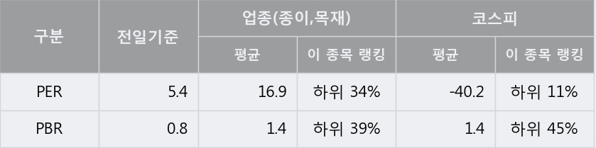 [한경로보뉴스] '신대양제지' 5% 이상 상승, 전일 종가 기준 PER 5.4배, PBR 0.8배, 저PER