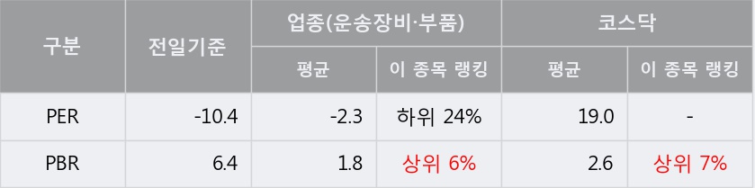 [한경로보뉴스] '에이코넬' 10% 이상 상승, 주가 반등 시도, 단기 이평선 역배열 구간