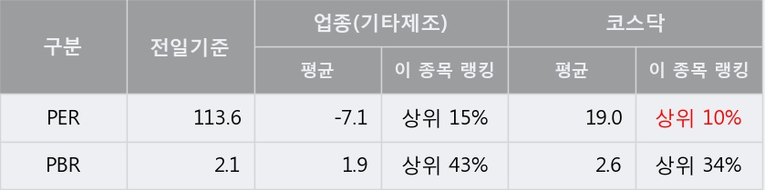 [한경로보뉴스] '서울전자통신' 10% 이상 상승, 이 시간 비교적 거래 활발. 전일 52% 수준
