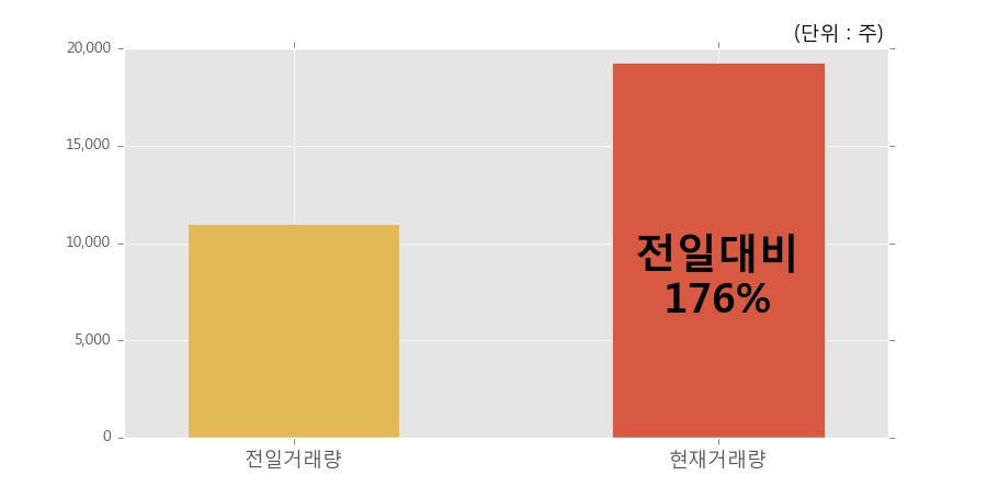 [한경로보뉴스] '삼진' 10% 이상 상승, 개장 직후 전일 거래량 돌파. 19,293주 거래중