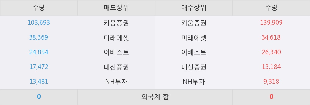 [한경로보뉴스] '코맥스' 상한가↑ 도달, 개장 직후 전일 거래량 돌파. 26.7만주 거래중