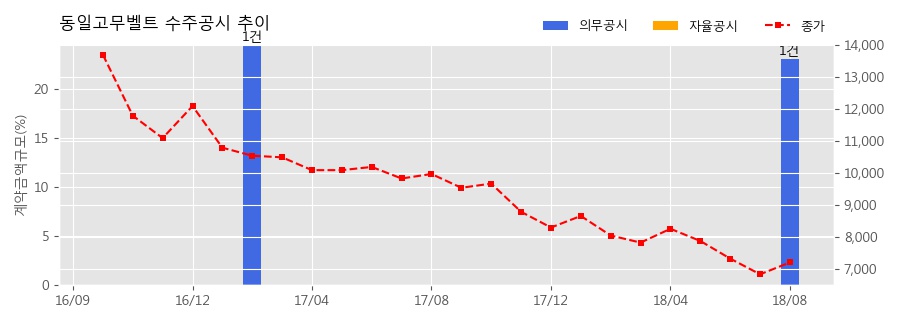 차트