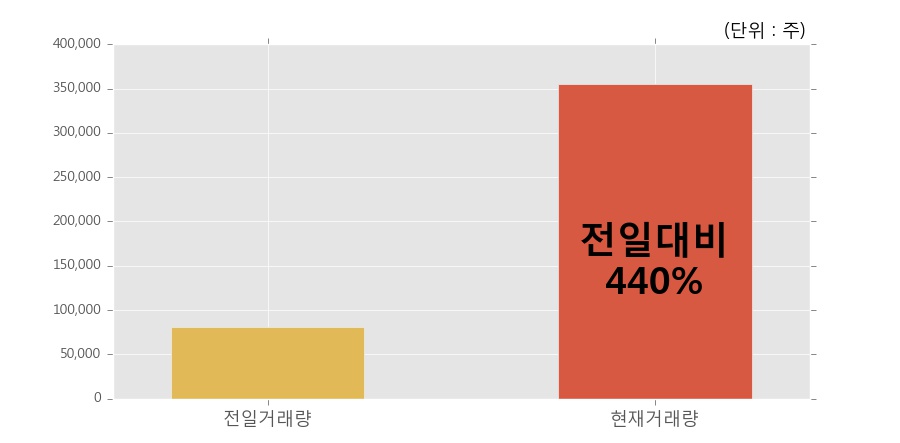 [한경로보뉴스] 'KH바텍' 10% 이상 상승, 전일 보다 거래량 급증, 거래 폭발. 35.5만주 거래중