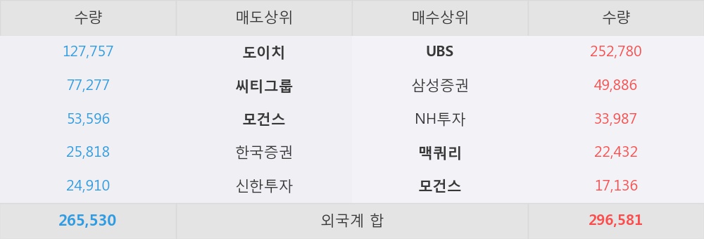 [한경로보뉴스] '두산밥캣' 5% 이상 상승, 외국계 증권사 창구의 거래비중 61% 수준