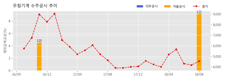 차트