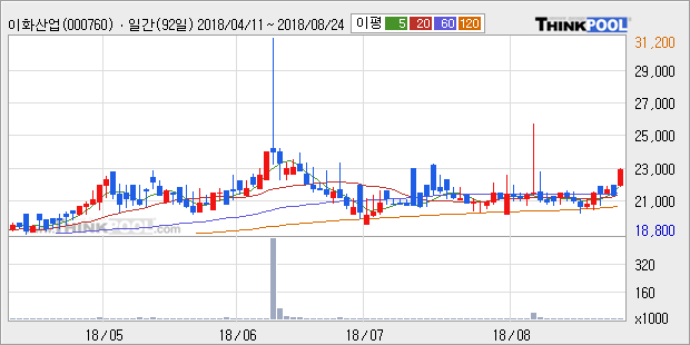 [한경로보뉴스] '이화산업' 5% 이상 상승, 주가 상승 중, 단기간 골든크로스 형성