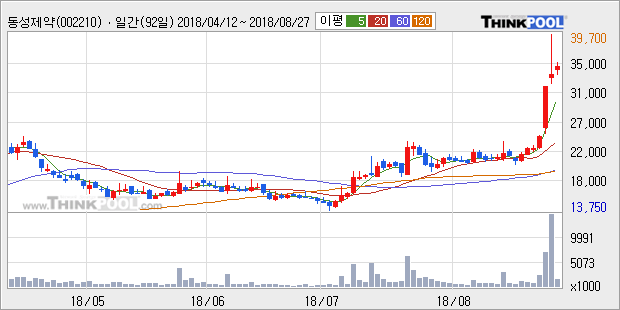 [한경로보뉴스] '동성제약' 5% 이상 상승, 전형적인 상승세, 단기·중기 이평선 정배열