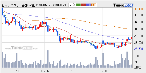 [한경로보뉴스] '한독' 5% 이상 상승, 외국계 증권사 창구의 거래비중 7% 수준