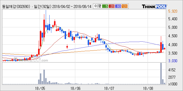 [한경로보뉴스] '동일제강' 5% 이상 상승, 주가 상승 중, 단기간 골든크로스 형성