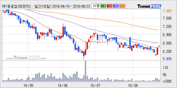 [한경로보뉴스] 'S&T중공업' 5% 이상 상승, 주가 60일 이평선 상회, 단기·중기 이평선 역배열
