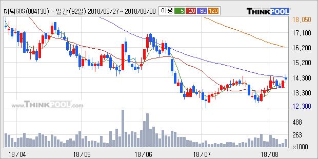 [한경로보뉴스] '대덕GDS' 5% 이상 상승, 주가 상승 중, 단기간 골든크로스 형성