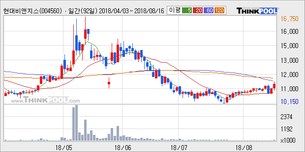 [한경로보뉴스] '현대비앤지스틸' 5% 이상 상승, 주가 상승 중, 단기간 골든크로스 형성