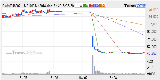 [한경로보뉴스] '효성' 5% 이상 상승, 전일 종가 기준 PER 0.2배, PBR 0.3배, 저PER, 저PBR