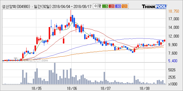 [한경로보뉴스] '성신양회' 5% 이상 상승, 주가 상승 중, 단기간 골든크로스 형성
