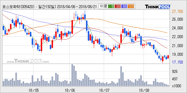 [한경로보뉴스] '코스모화학' 5% 이상 상승, 외국계 증권사 창구의 거래비중 15% 수준