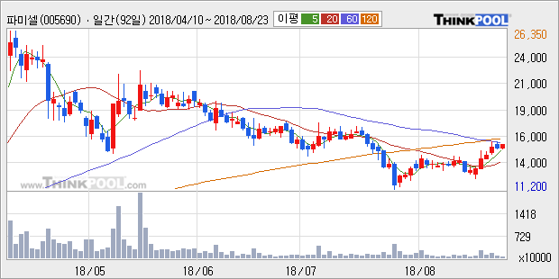[한경로보뉴스] '파미셀' 5% 이상 상승, 주가 상승 중, 단기간 골든크로스 형성