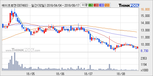 [한경로보뉴스] '에이프로젠 KIC' 5% 이상 상승, 외국계 증권사 창구의 거래비중 15% 수준