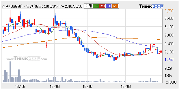 [한경로보뉴스] '신원' 5% 이상 상승, 주가 상승 흐름, 단기 이평선 정배열, 중기 이평선 역배열