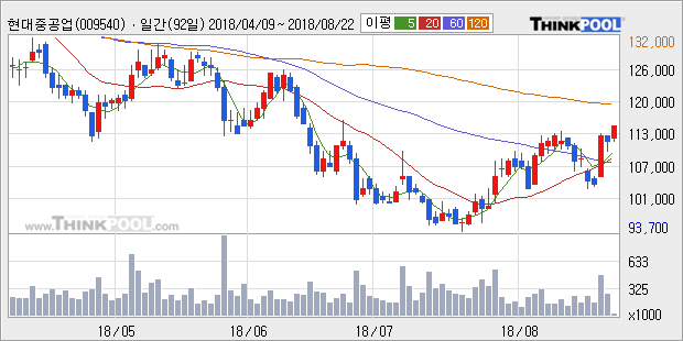 [한경로보뉴스] '현대중공업' 5% 이상 상승, 전형적인 상승세, 단기·중기 이평선 정배열