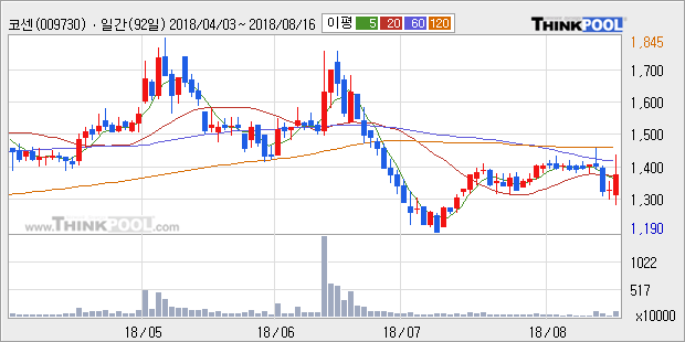 [한경로보뉴스] '코센' 10% 이상 상승, 주가 60일 이평선 상회, 단기·중기 이평선 역배열