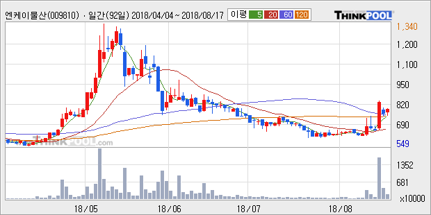 [한경로보뉴스] '엔케이물산' 5% 이상 상승, 주가 상승 흐름, 단기 이평선 정배열, 중기 이평선 역배열