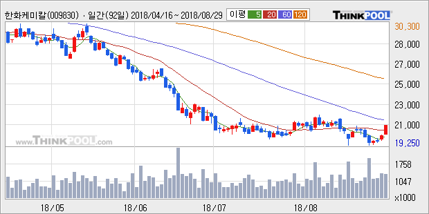 [한경로보뉴스] '한화케미칼' 5% 이상 상승, 전일 종가 기준 PER 4.2배, PBR 0.5배, 저PER