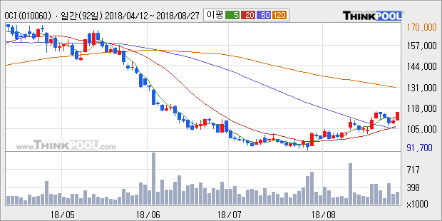 [한경로보뉴스] 'OCI' 5% 이상 상승, 외국계 증권사 창구의 거래비중 16% 수준