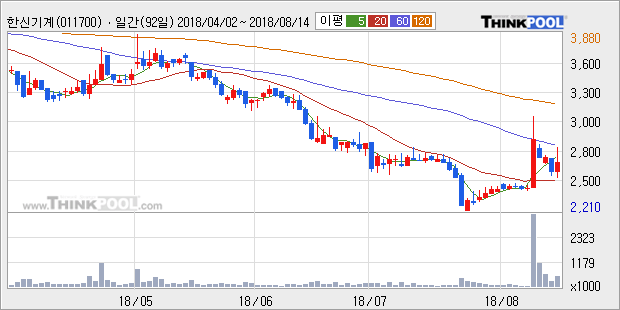 [한경로보뉴스] '한신기계' 5% 이상 상승, 주가 반등 흐름, 단기 이평선 정배열 유지