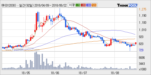[한경로보뉴스] 'DB' 5% 이상 상승, 주가 20일 이평선 상회, 단기·중기 이평선 역배열