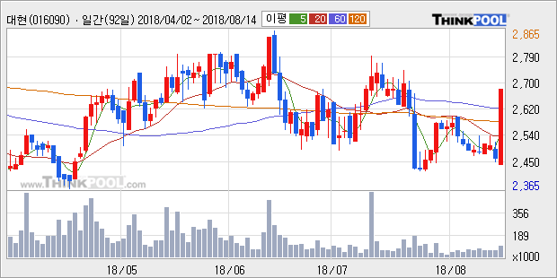 [한경로보뉴스] '대현' 5% 이상 상승, 주가 60일 이평선 상회, 단기·중기 이평선 역배열