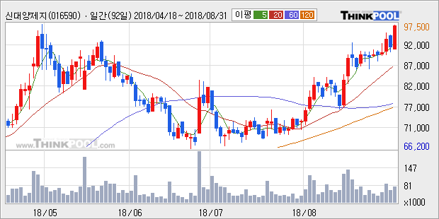 [한경로보뉴스] '신대양제지' 5% 이상 상승, 전일 종가 기준 PER 5.4배, PBR 0.8배, 저PER