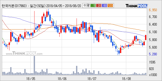 [한경로보뉴스] '한국카본' 5% 이상 상승, 주가 상승 중, 단기간 골든크로스 형성