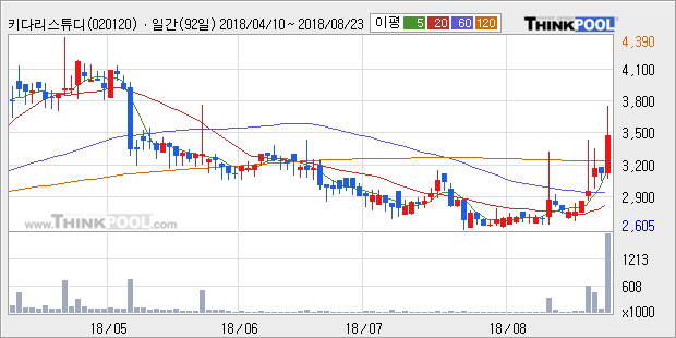 [한경로보뉴스] '키다리스튜디오' 5% 이상 상승, 주가 상승 중, 단기간 골든크로스 형성